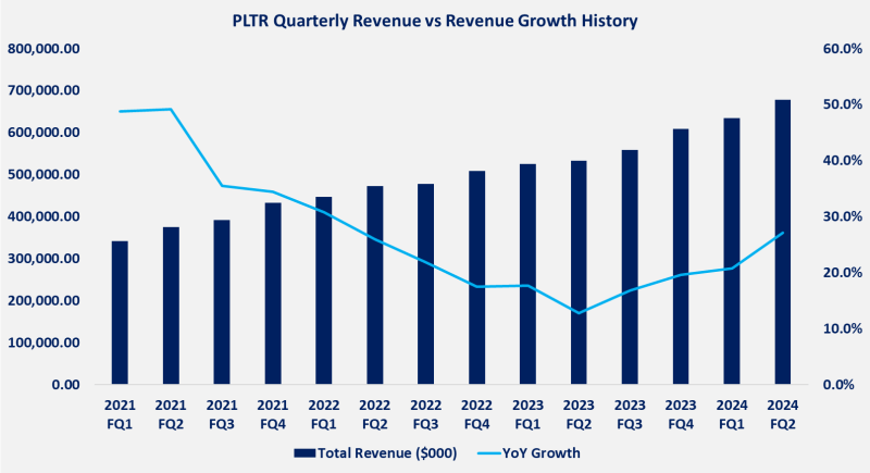 Chart depicting Palantir Technologies' quarterly revenue and YoY growth from Q1 2021 to Q2 2024.