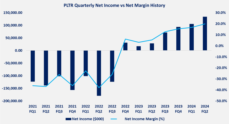 Chart showing Palantir Technologies' quarterly net income and net income margin from Q1 2021 to Q2 2024.