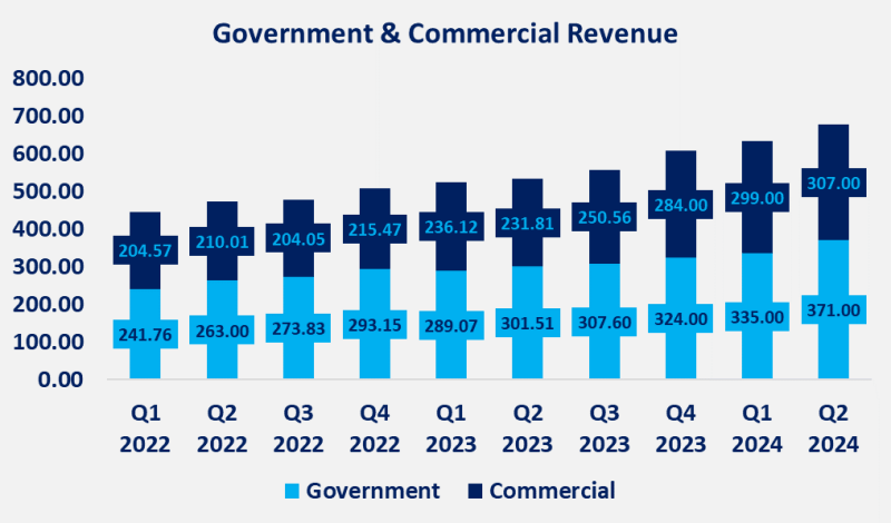 Chart showing Palantir's government and commercial revenue from Q1 2022 to Q2 2024, demonstrating steady growth in both segments.