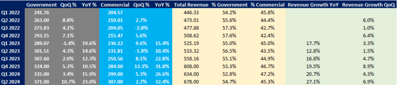Table showing Palantir Technologies' quarterly revenue and growth metrics, including government and commercial segments, from Q1 2022 to Q2 2024, with detailed QoQ and YoY percentages.