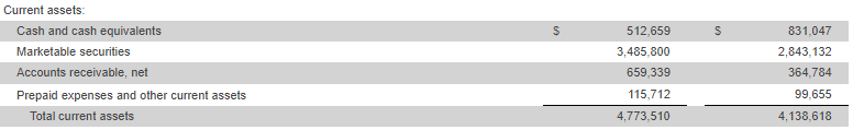 Image showing Palantir Technologies' Q2 2024 current assets, including cash and cash equivalents, marketable securities, accounts receivable, and prepaid expenses, with a comparison to previous period totals.